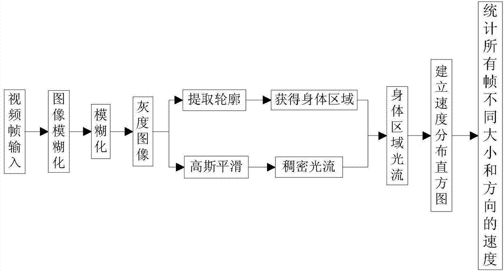 Computer vision based evaluation method for general movement of baby