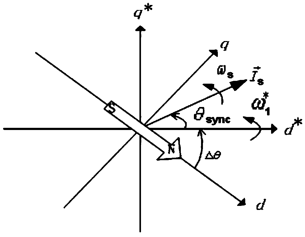 Starting circuit and starting method of permanent magnet synchronous motor