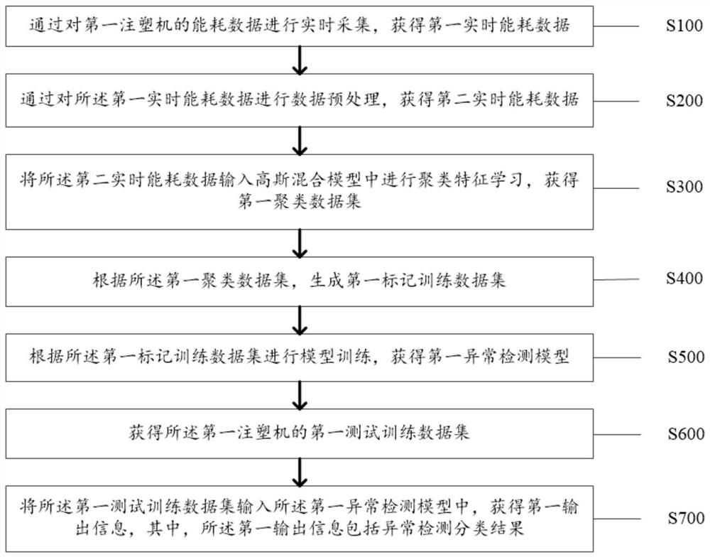 Injection molding machine energy consumption abnormity detection method and system based on Gaussian mixture model