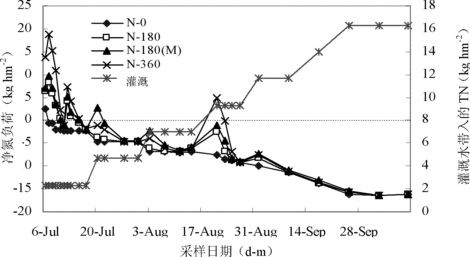 Ecological irrigation method for combining rainfall regime with physiological water requirement of rice