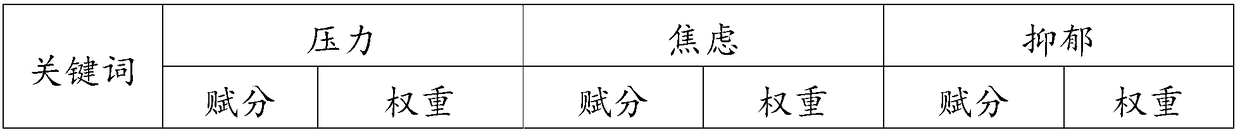 Negative emotion intervention method and device, readable storage medium, and terminal equipment