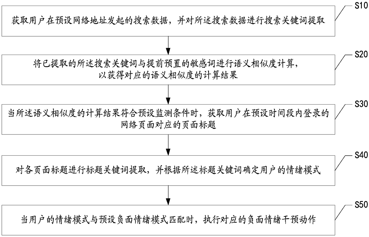 Negative emotion intervention method and device, readable storage medium, and terminal equipment