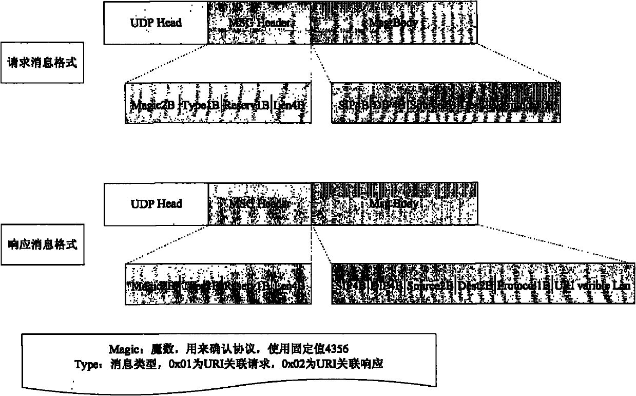 Relevant technology system for one-way flow uniform resource identifier (URI) under asymmetric routing and method thereof