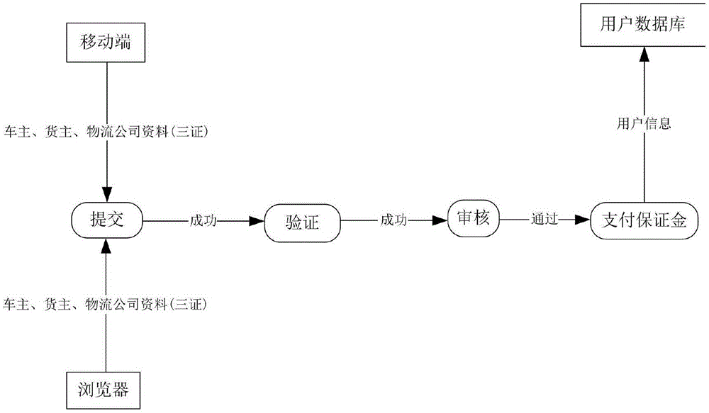 Internet+BLUNT logistics data platform system