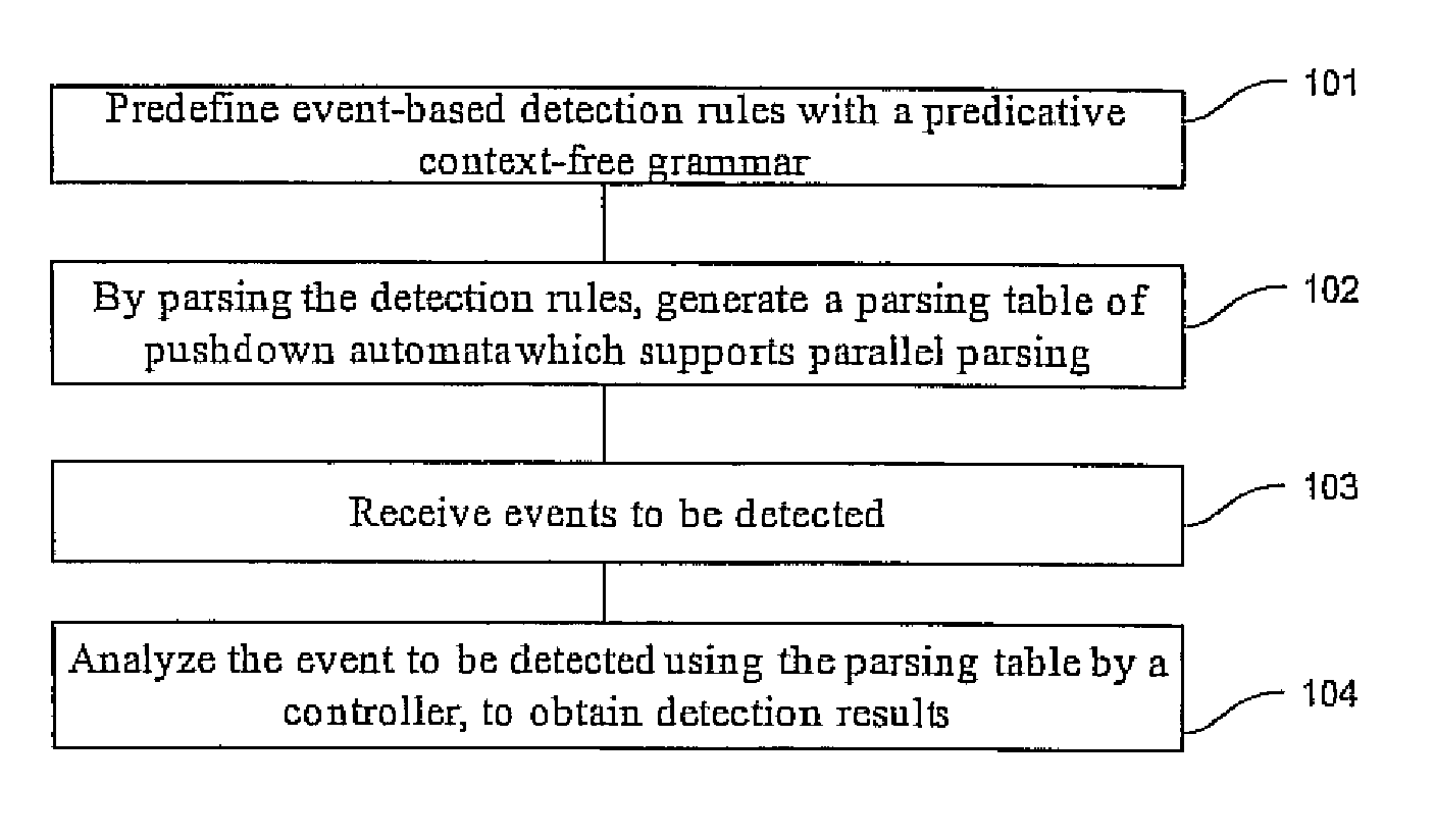 Event detection method and device