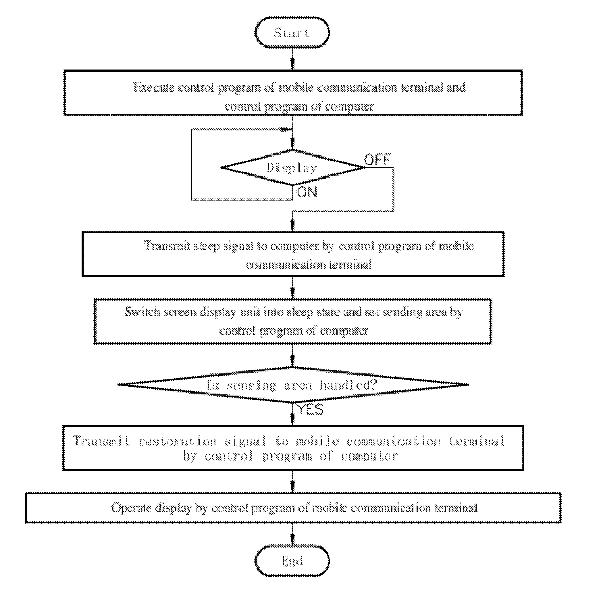 System and method of managing states of computer screen and controlling mobile communication terminal