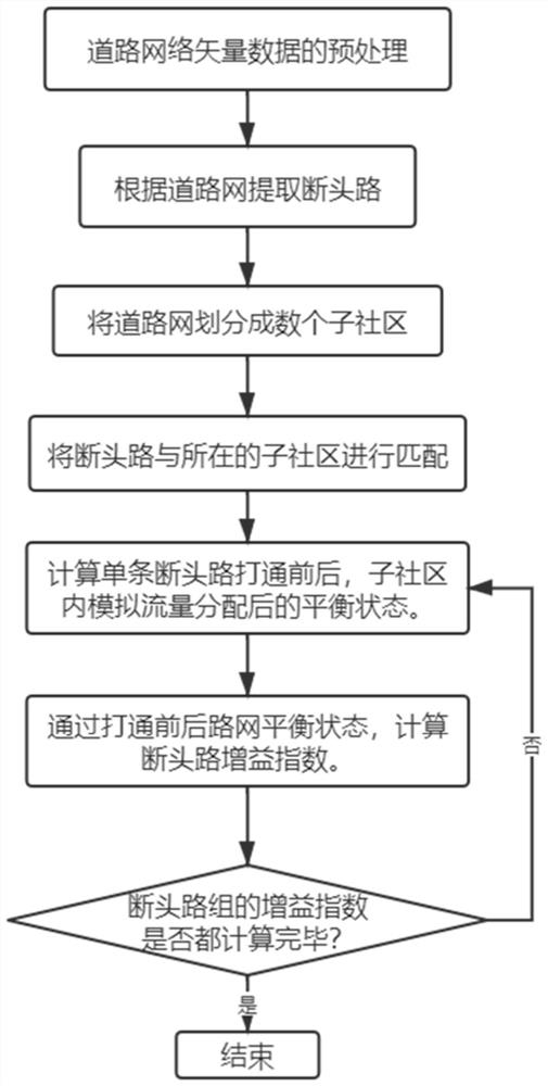 A method for predicting the efficiency gain of the road network after the broken road is opened up