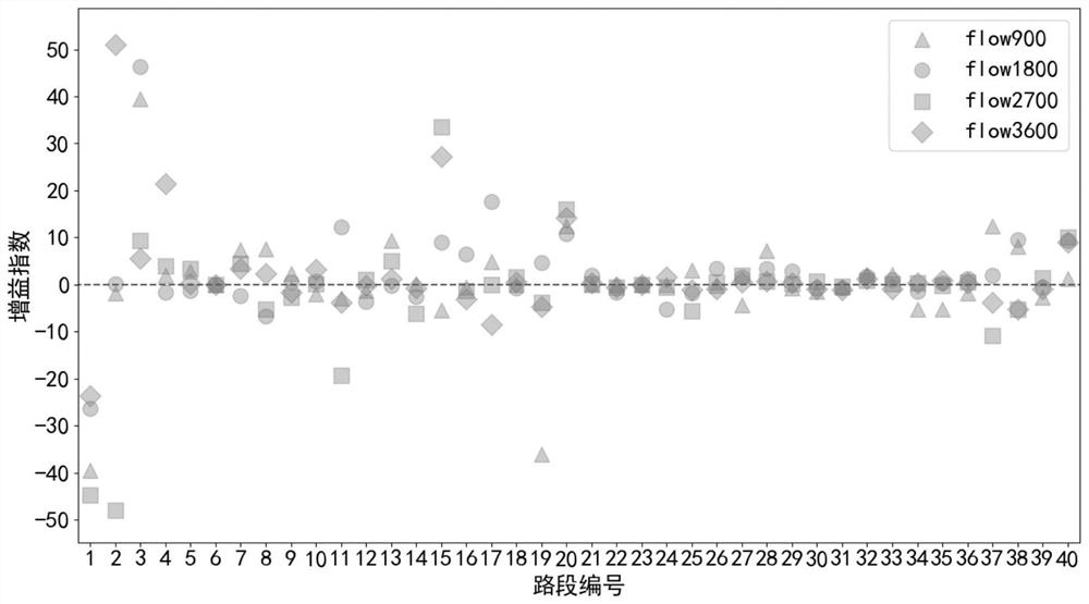 A method for predicting the efficiency gain of the road network after the broken road is opened up