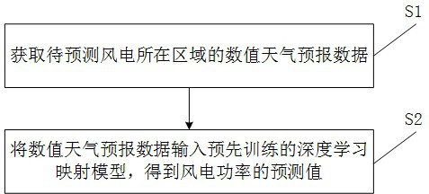 Short-term wind power prediction method and system based on deep learning network