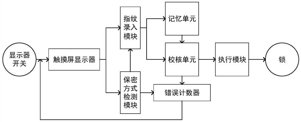 Combined fingerprint password system and operation method