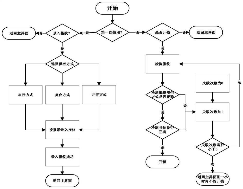 Combined fingerprint password system and operation method