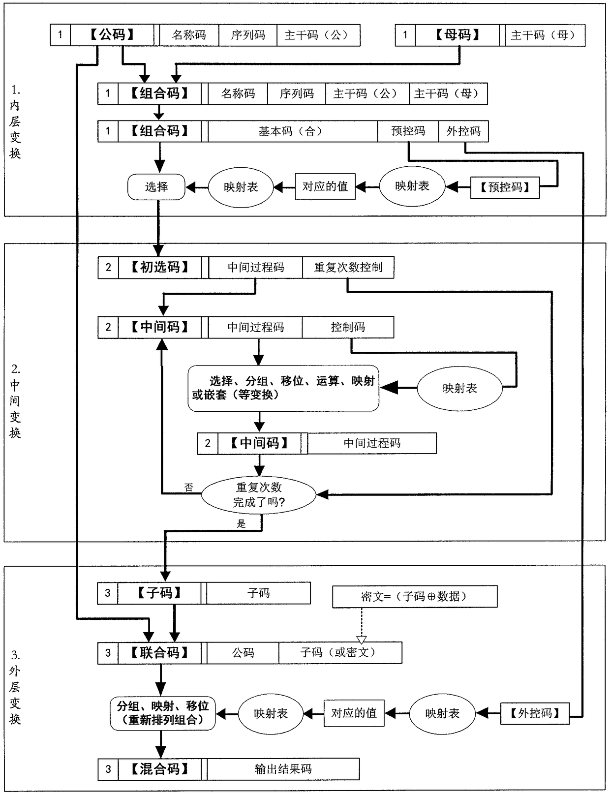 Coding Convention Controlled Authentication and Coding Convention Controlled Encryption