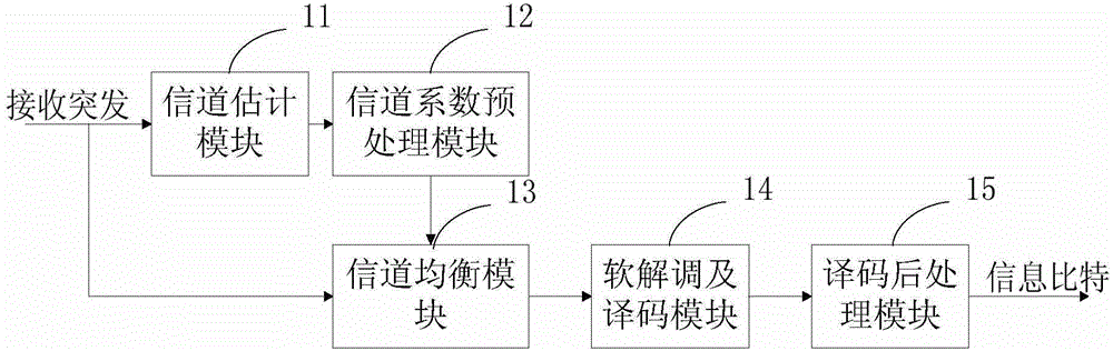 Method and device for channel estimation and equalization of receiving end in satellite communication