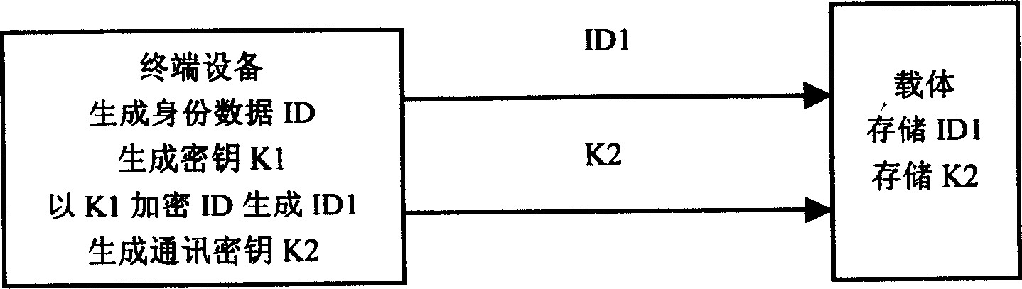 Encipher / decipher method for identity information and recognition system