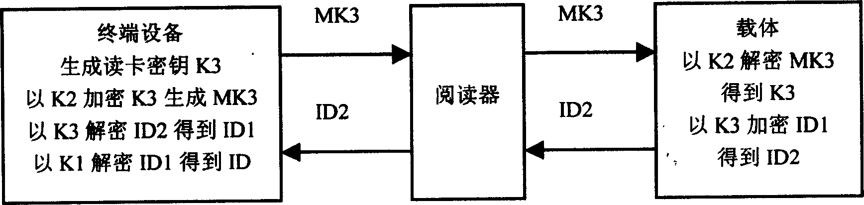 Encipher / decipher method for identity information and recognition system