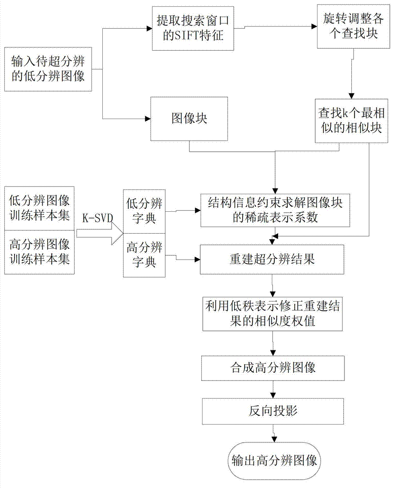 Image super-resolution reconstruction method based on self-similarity and structural information constraint