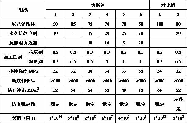 Permanent antistatic nylon elastomer material and preparation method thereof