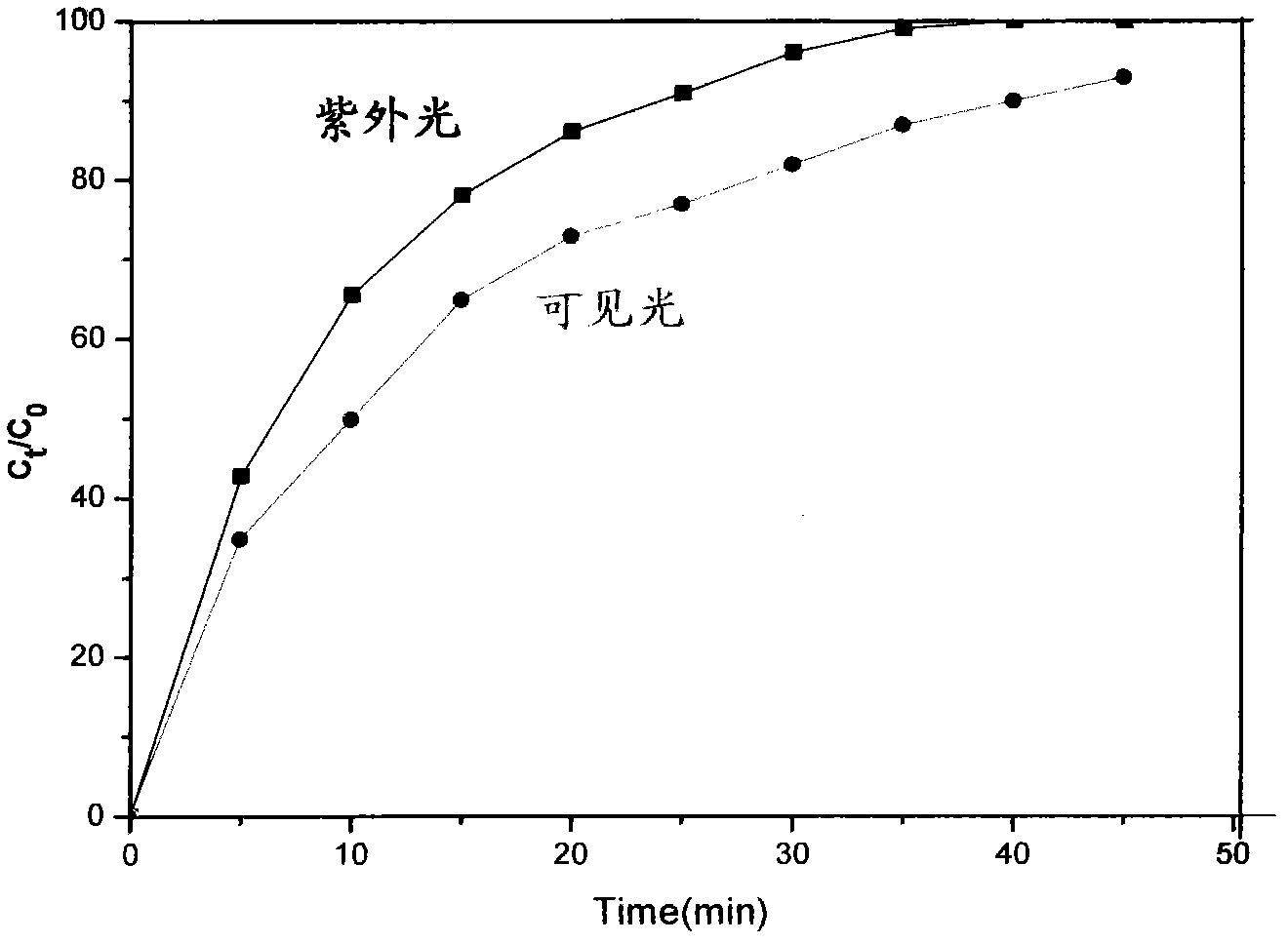 Visible-light response high energy efficiency photocatalyst prepared by composite activated carbon fiber (ACF) and application method