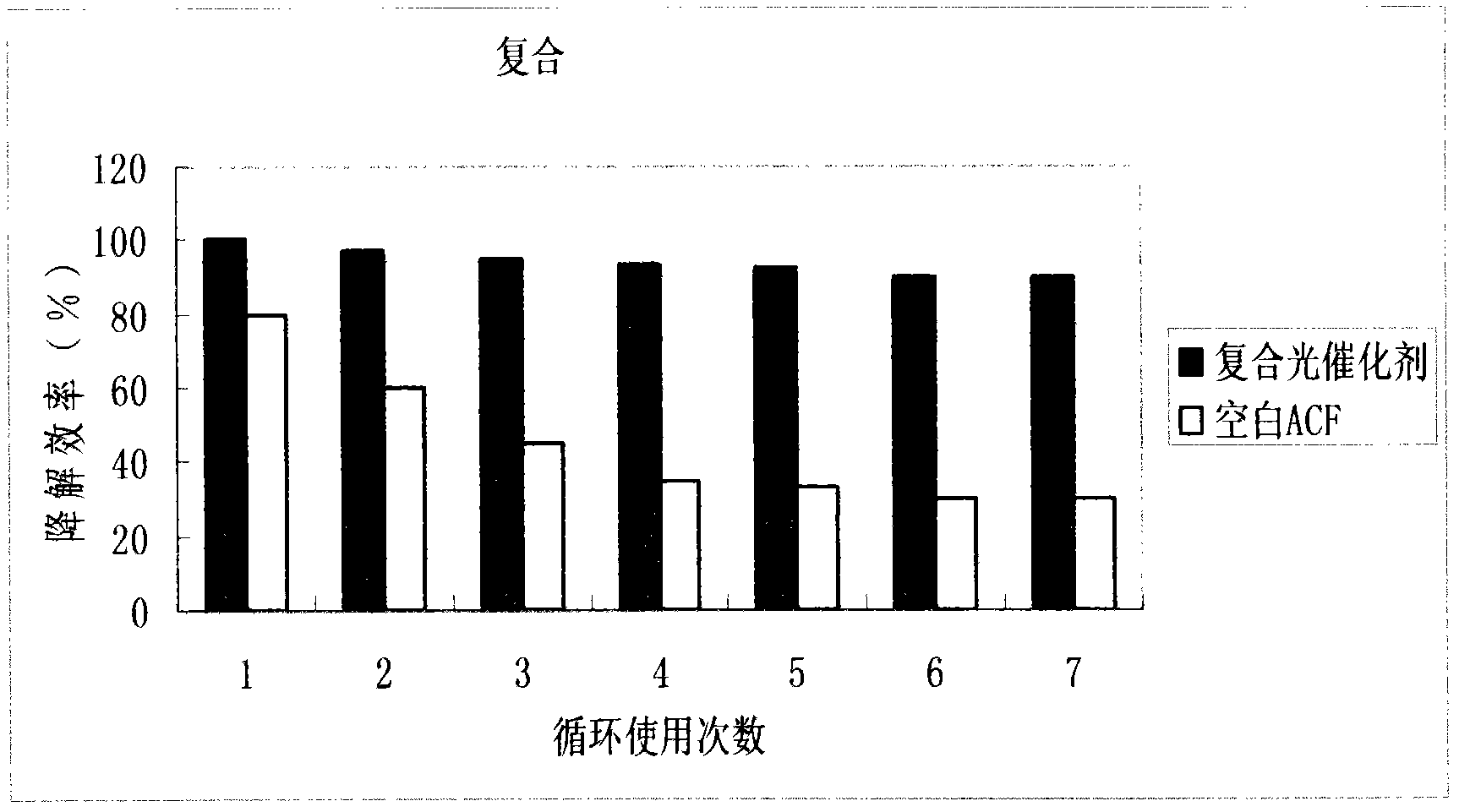 Visible-light response high energy efficiency photocatalyst prepared by composite activated carbon fiber (ACF) and application method