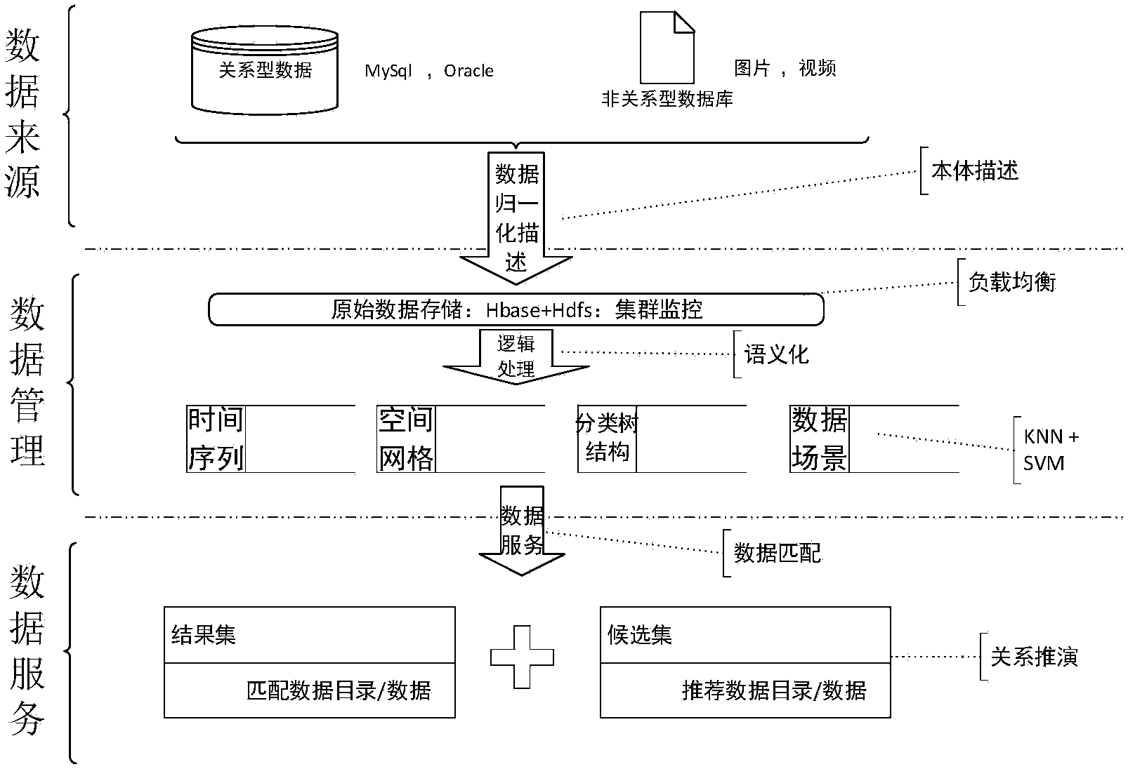 Data management service system based on large data