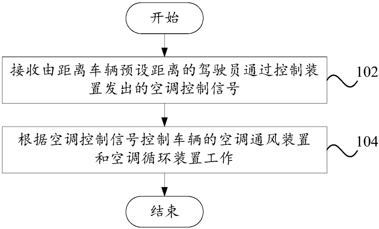 Air conditioner ventilation control method and control device of vehicle, and vehicle