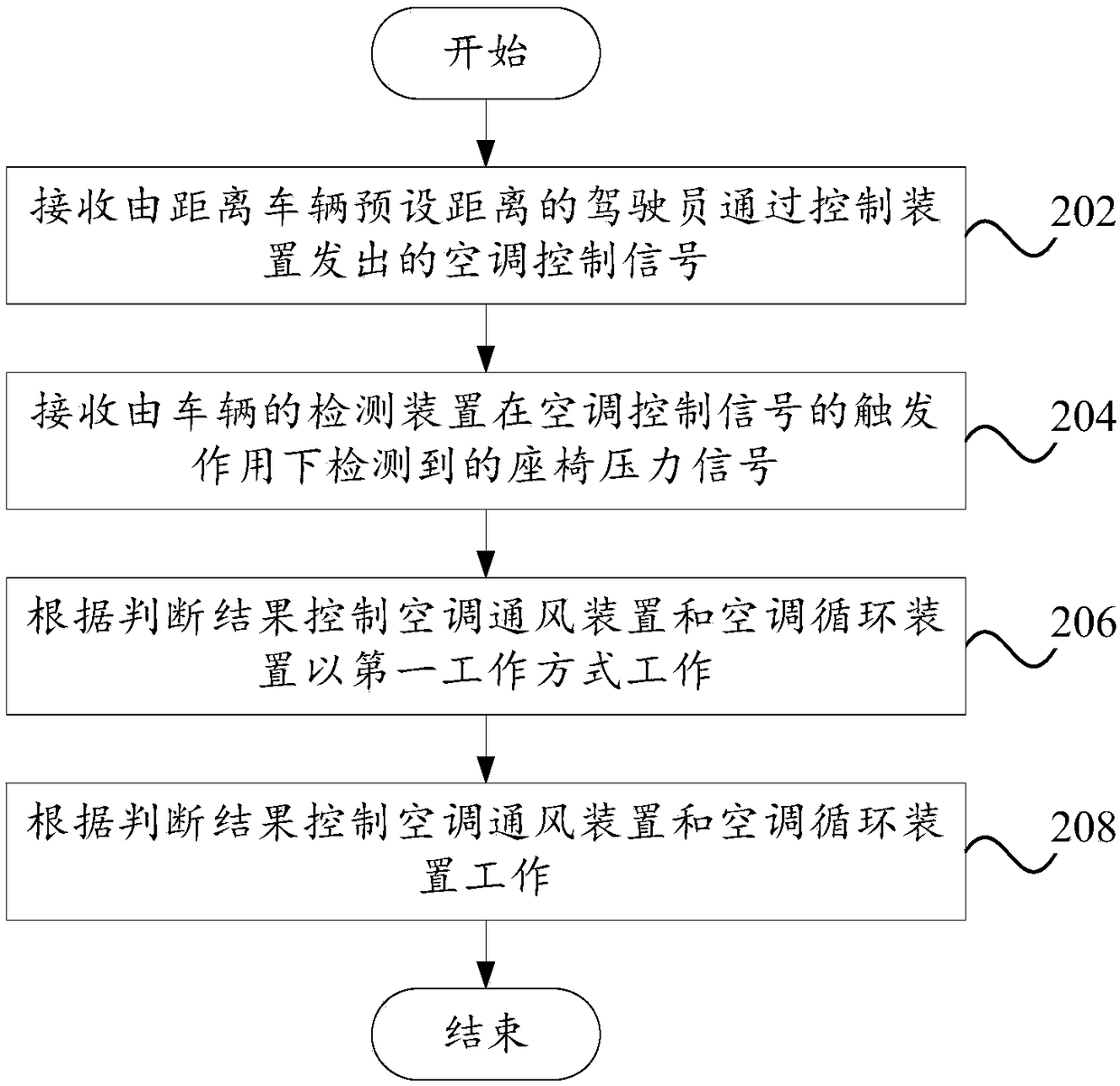 Air conditioner ventilation control method and control device of vehicle, and vehicle