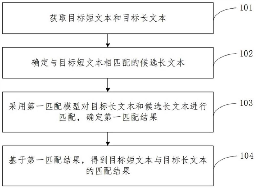 A text matching method, device, equipment and medium