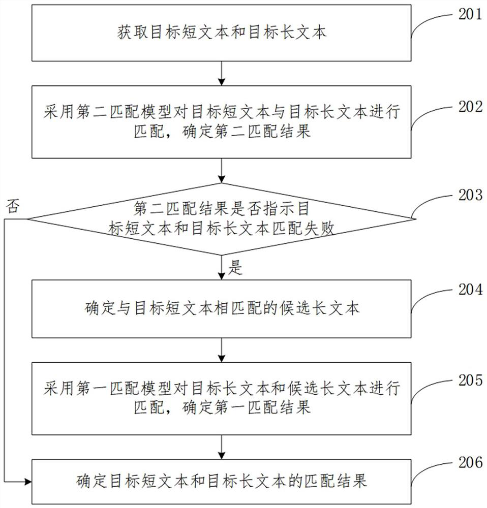 A text matching method, device, equipment and medium