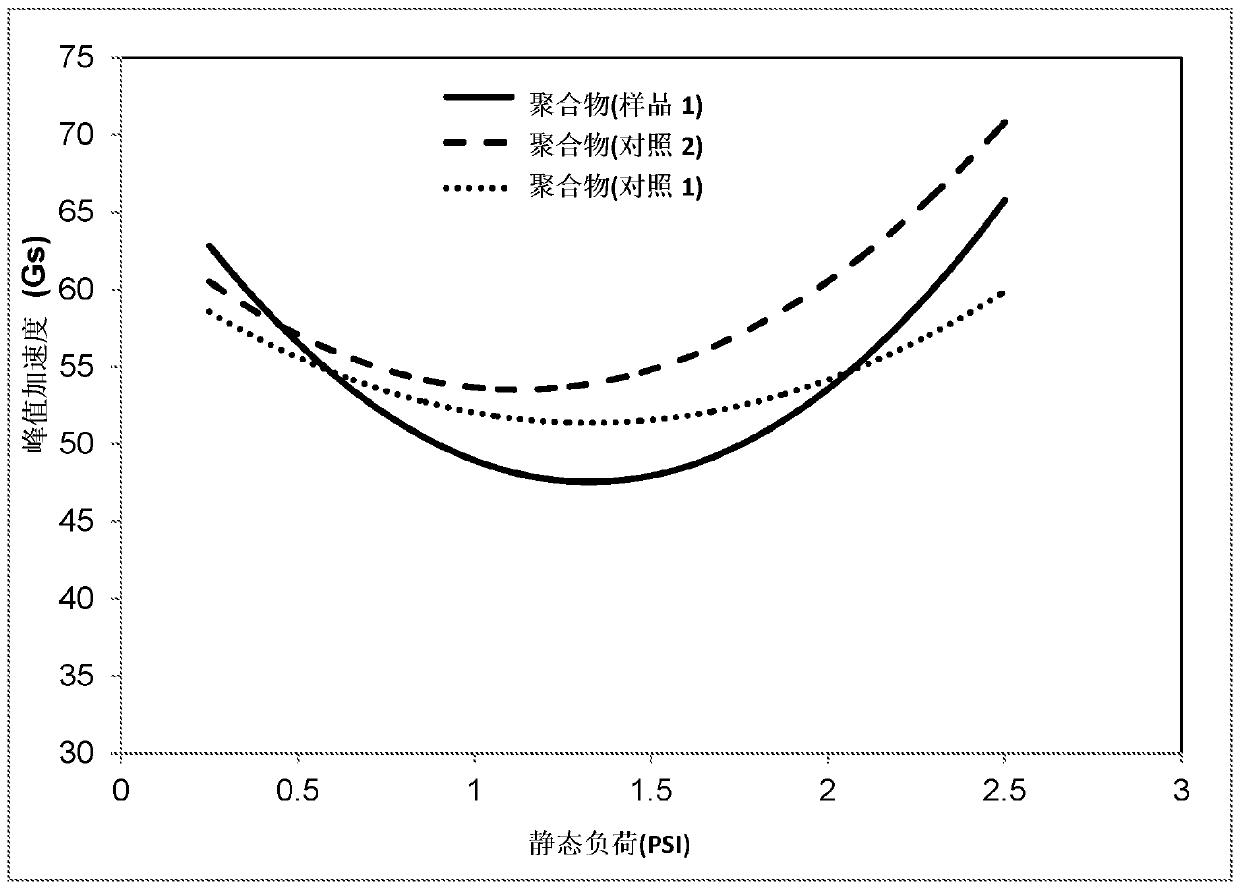 Method and formulation for renewable polyethylene foams