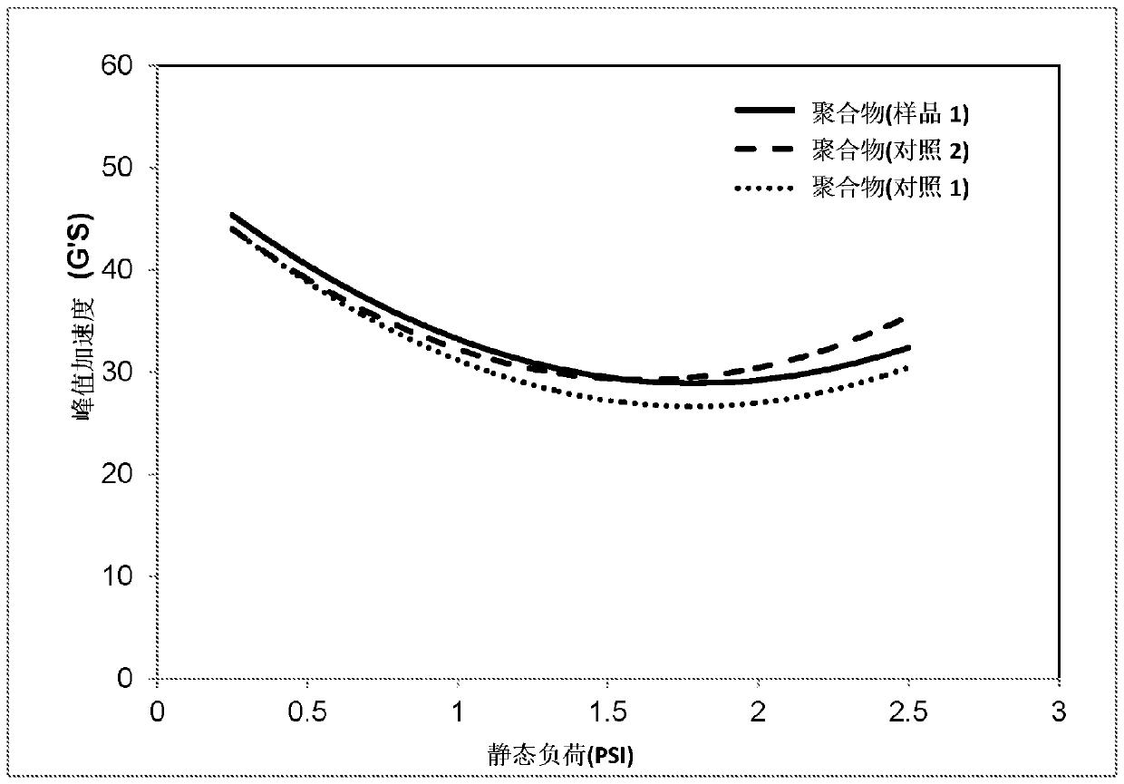 Method and formulation for renewable polyethylene foams