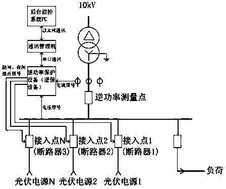 Photovoltaic reverse-power closed loop control system and method