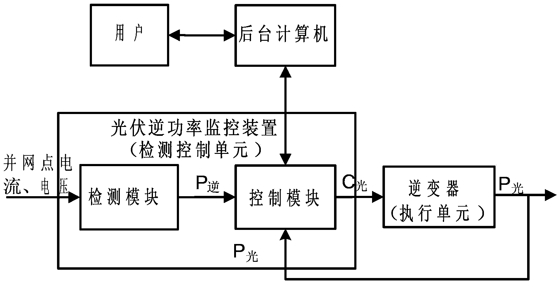 Photovoltaic reverse-power closed loop control system and method