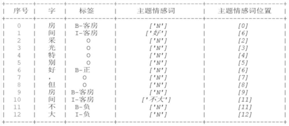 Service quality evaluation method and device based on merchant comments, equipment and medium