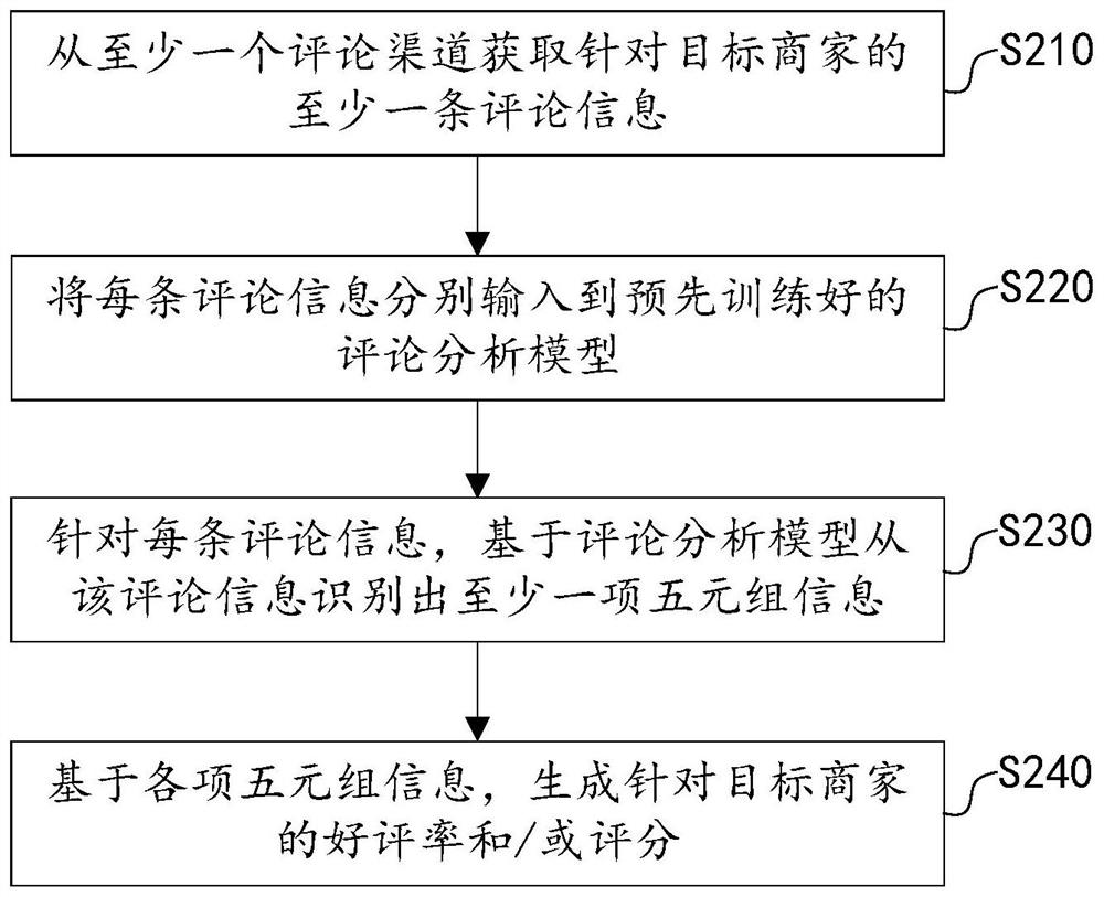 Service quality evaluation method and device based on merchant comments, equipment and medium