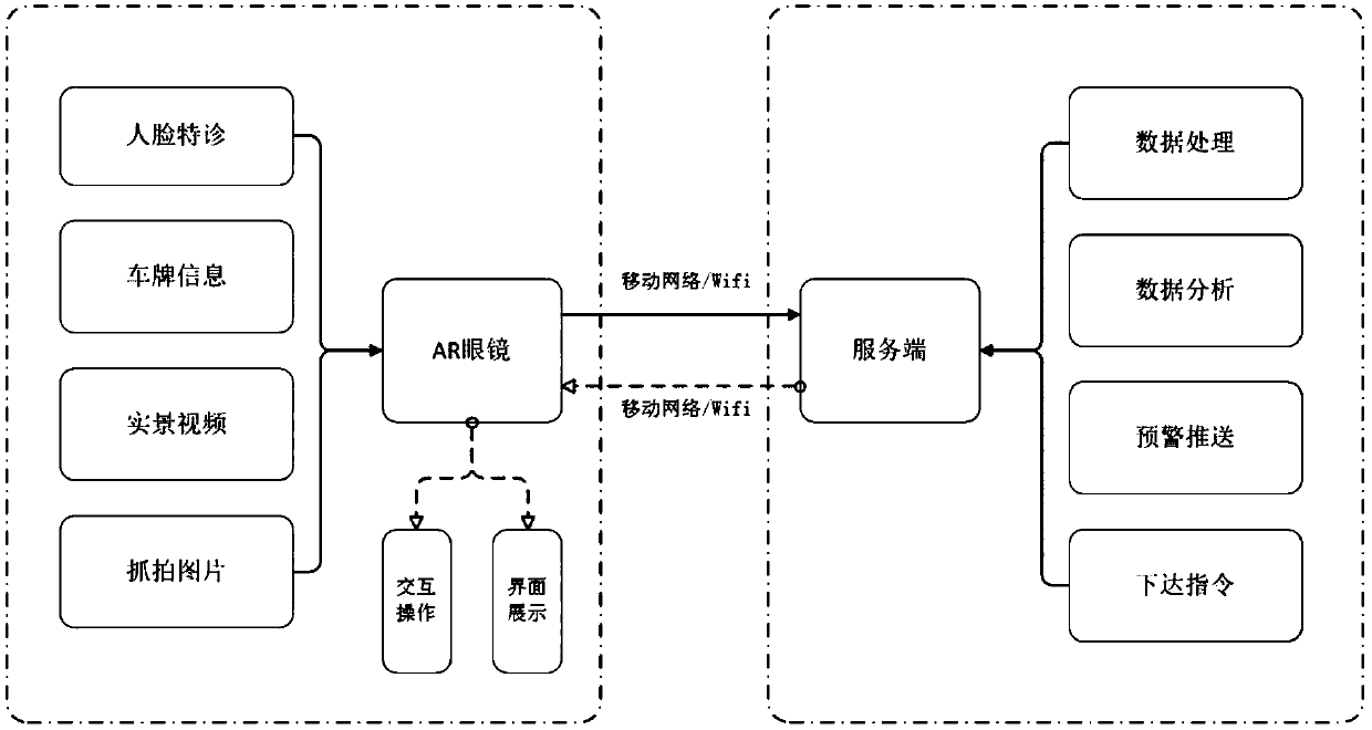 Security and protection system based on cloud service, Internet of Things and AR security glasses