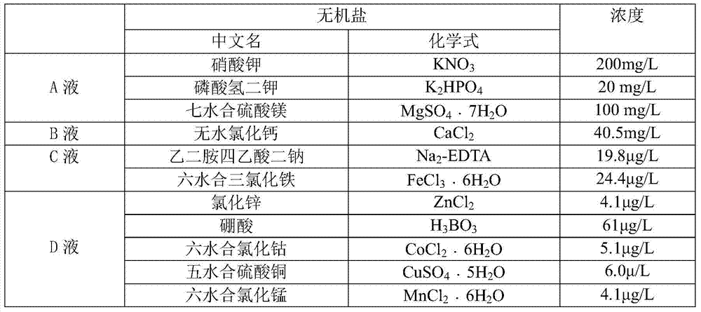 An improved medium suitable for the vegetative growth of Haematococcus pluvialis and its preparation method