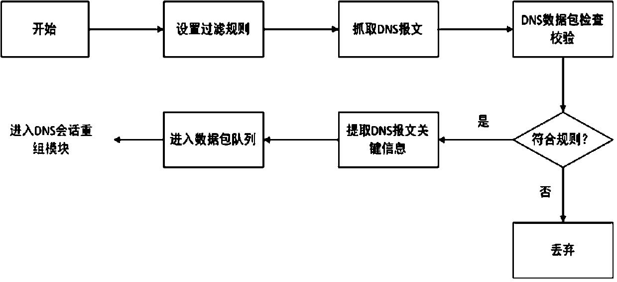 DNS (Domain Name System) tunnel Trojan detection method based on communication behavior analysis