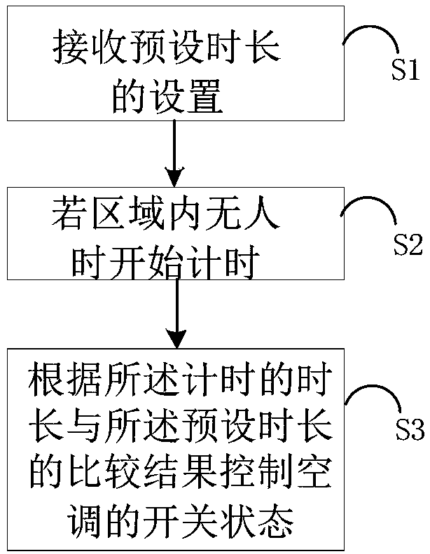 Method and system for automatically turning off air conditioner and air conditioner