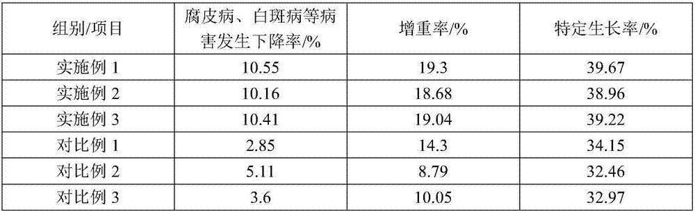 Breeding method for promoting growth of Chinese softshell turtles