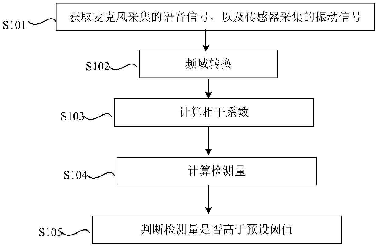 Voice activity detection method, noise inhibition method and noise inhibition system