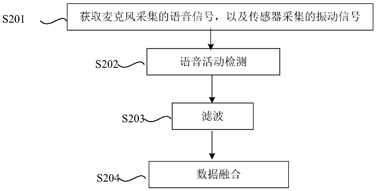 Voice activity detection method, noise inhibition method and noise inhibition system