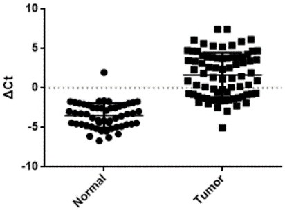 A colorectal cancer screening marker composition, its selection method, and colorectal cancer screening kit