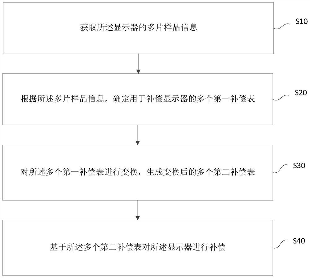 Compensation method of display and display