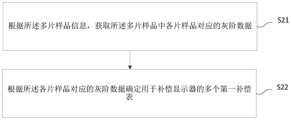 Compensation method of display and display