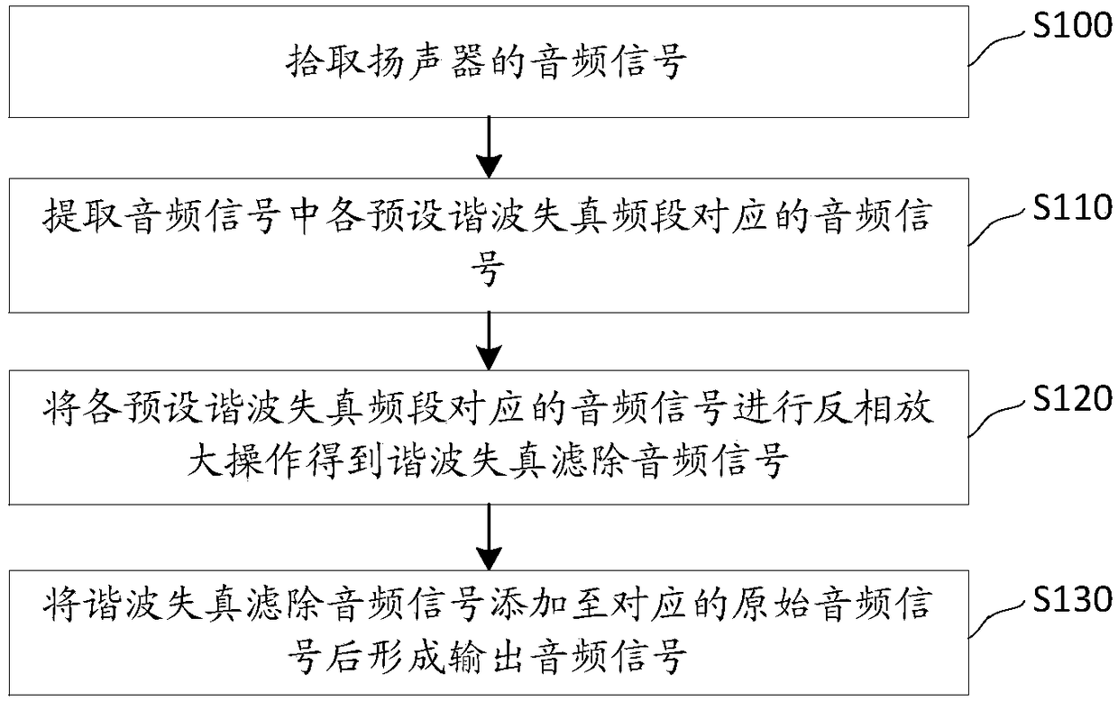 Audio output method and device, harmonic distortion filtering device and terminal