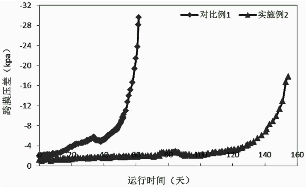 A kind of preparation method of modified polyvinylidene fluoride film