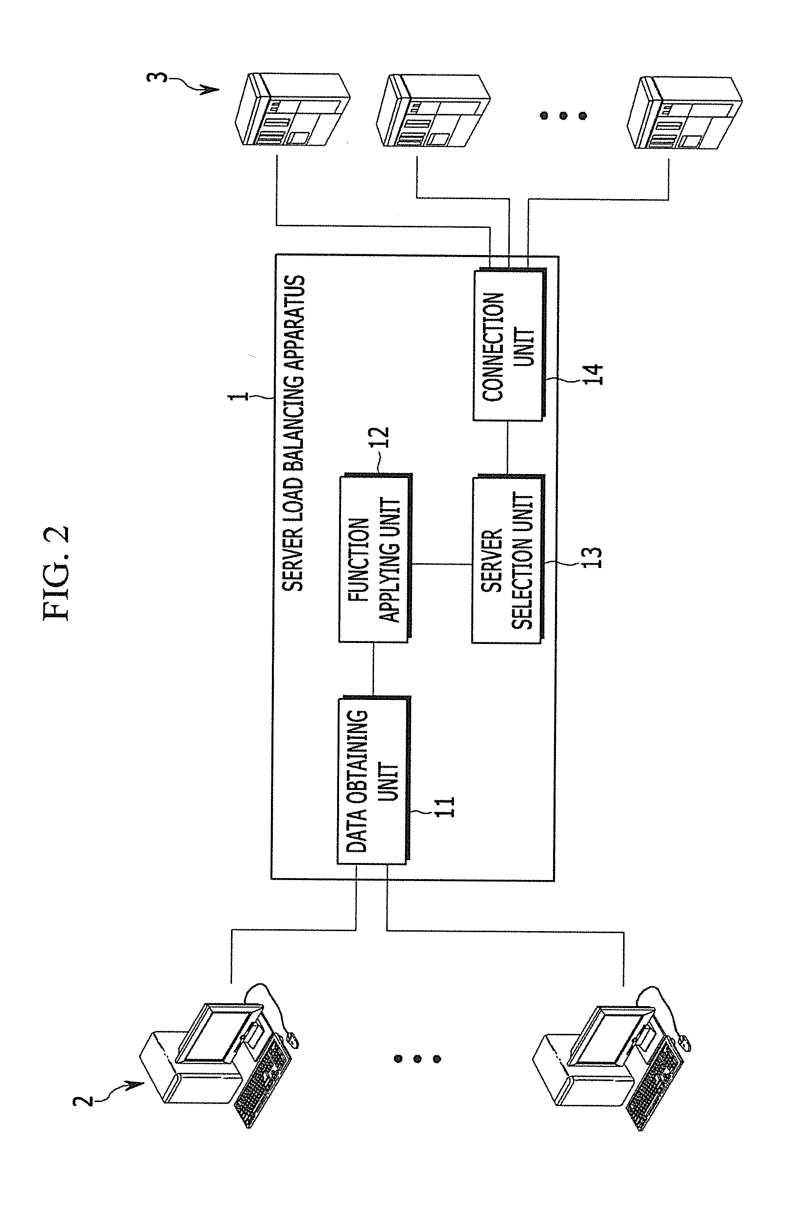 Method and apparatus for processing server load balancing by using the result of hash function