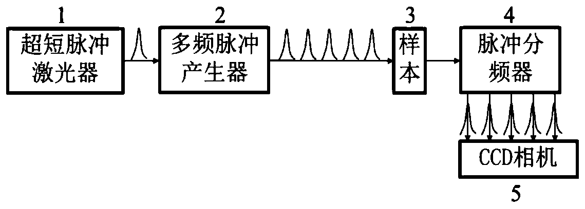 Multi-frequency pulse ultrafast laser continuous imaging device and method based on super-continuum spectrum