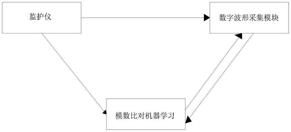 Monitor sign value and waveform data acquisition method based on video technology