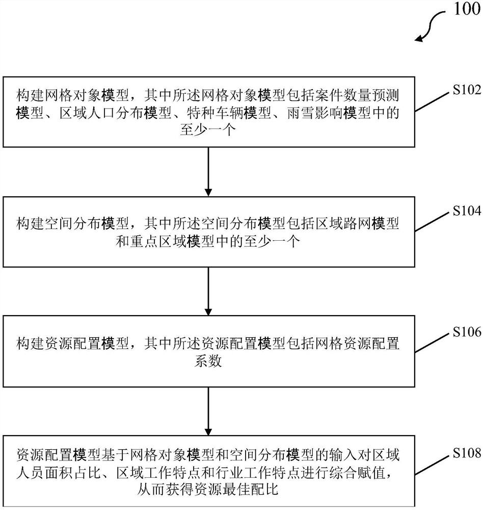 An urban management grid resource allocation based on spatio-temporal reference